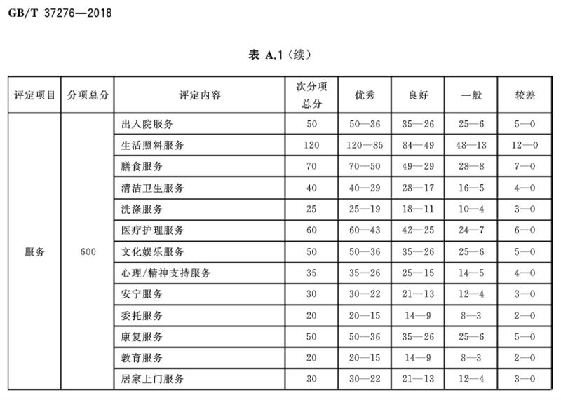 《養(yǎng)老機構(gòu)等級劃分與評定》2019年7月1日實施(圖4)